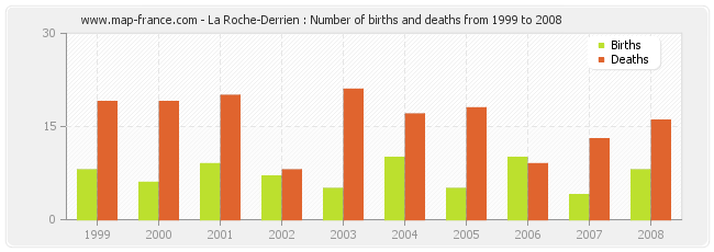 La Roche-Derrien : Number of births and deaths from 1999 to 2008